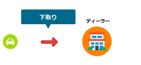 下取りの仕組み