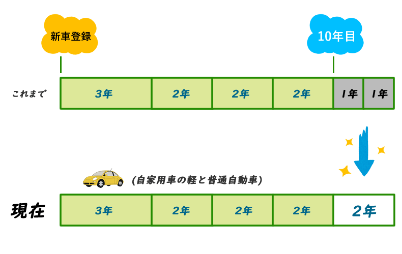 車検の10年目以降 有効期限 について Car Value