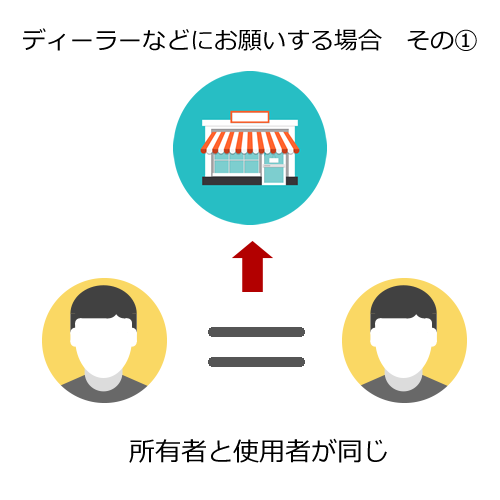 お店に依頼をする場合/所有者と使用者が同一名義の場合