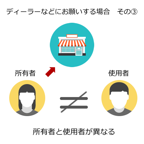 お店に依頼をする場合で所有者・使用者が異なり、所有者の住所などを変更する場合