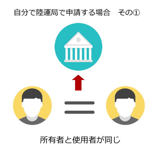 自分で申請する場合で所有者と使用者が同一名義の場合