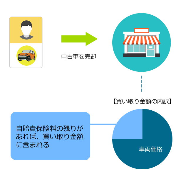 中古車を売るときの自賠責保険料の残りは戻ってくる 戻ってこない Car Value