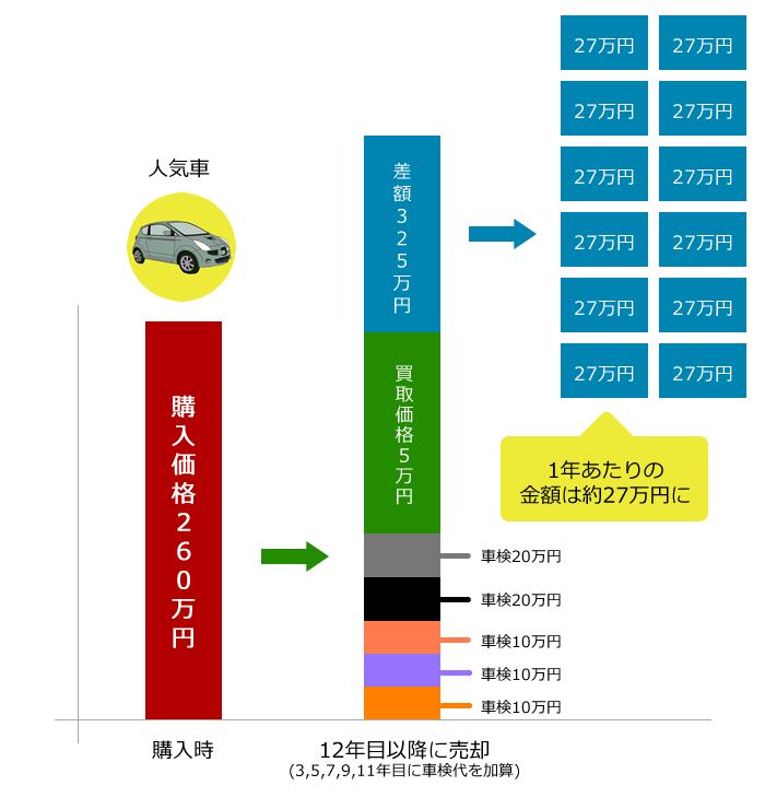 中古車を売るのと乗りつぶすのはどちらが経済的にお得なの Car Value