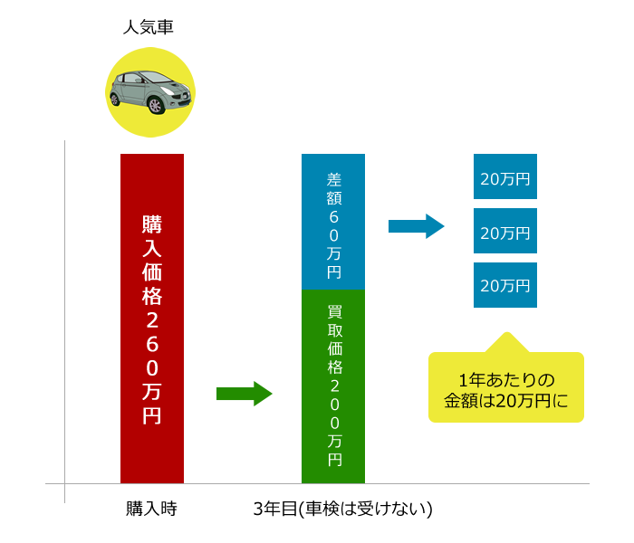 中古車を売るのと乗りつぶすのはどちらが経済的にお得なの Car Value