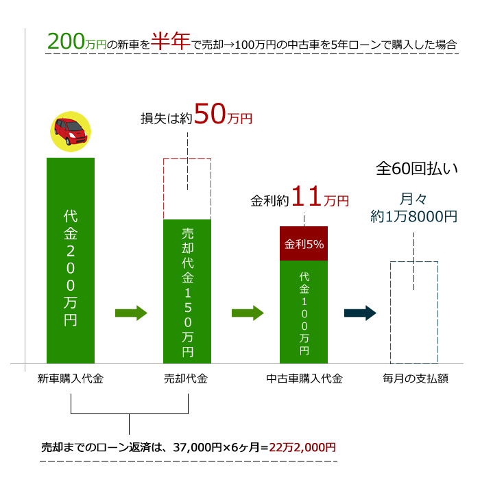 新車を買い取り業者に半年や1年で売るのは損か得か Car Value