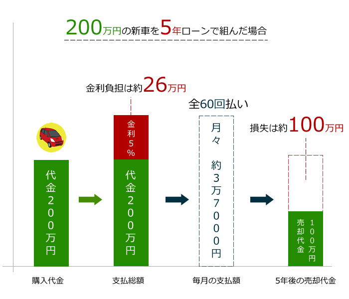 新車を買い取り業者に半年や1年で売るのは損か得か Car Value