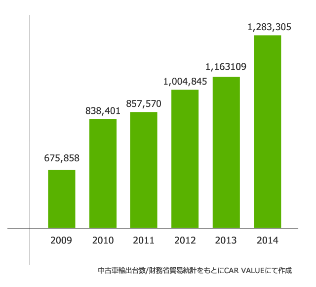 年式の古い中古車を買い取り業者に売る方法 Car Value