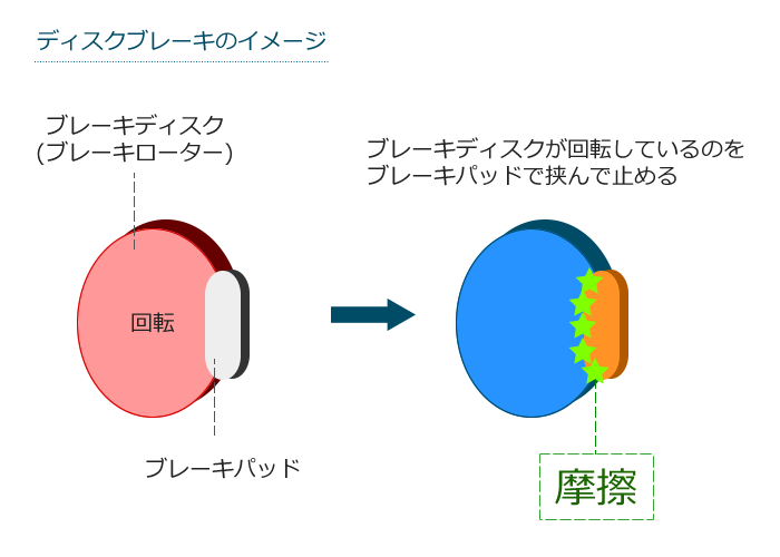 ブレーキの異音や振動がある車の原因と修理そして売却方法 Car Value