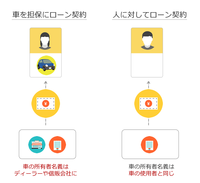 ローンが残っている車を売る手順とお得な方法 Car Value