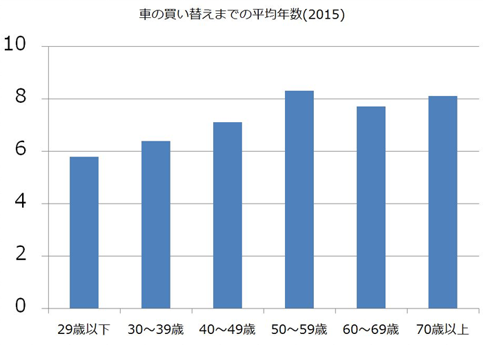 車を売るなら平均で何年目 内閣府の調査から判明 Car Value