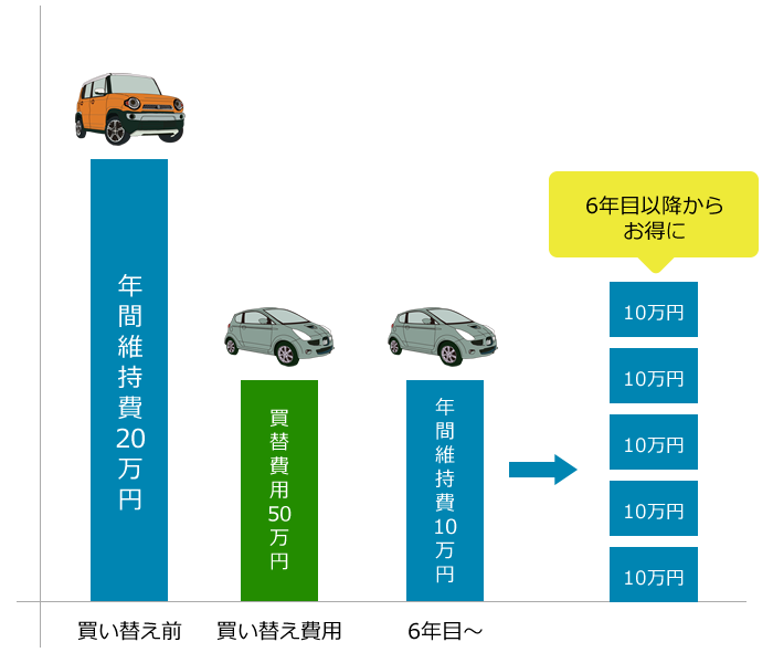 維持費が安い車へ 買い替え前にチェックしたいポイント4つ Car Value