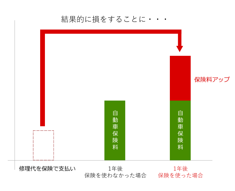 バンパーの傷の修理または交換にかかる費用の相場について Car Value