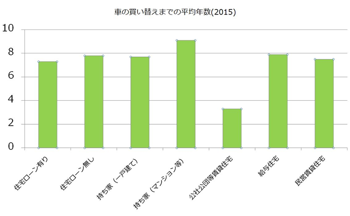 車を売るなら平均で何年目 内閣府の調査から判明 Car Value