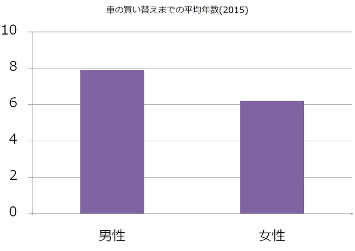 車を売るなら平均で何年目 内閣府の調査から判明 Car Value