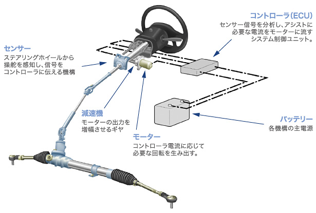 パワステの異常や異音 車のハンドルの故障の原因と修理代について Car Value