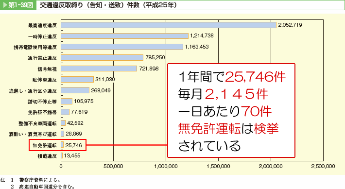 無免許運転の点数と罰金そして検挙後の対策について Car Value