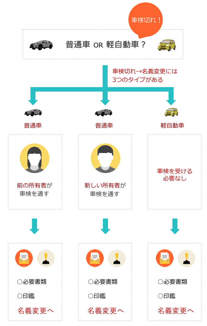 車検切れの車を名義変更する方法と必要書類について Car Value