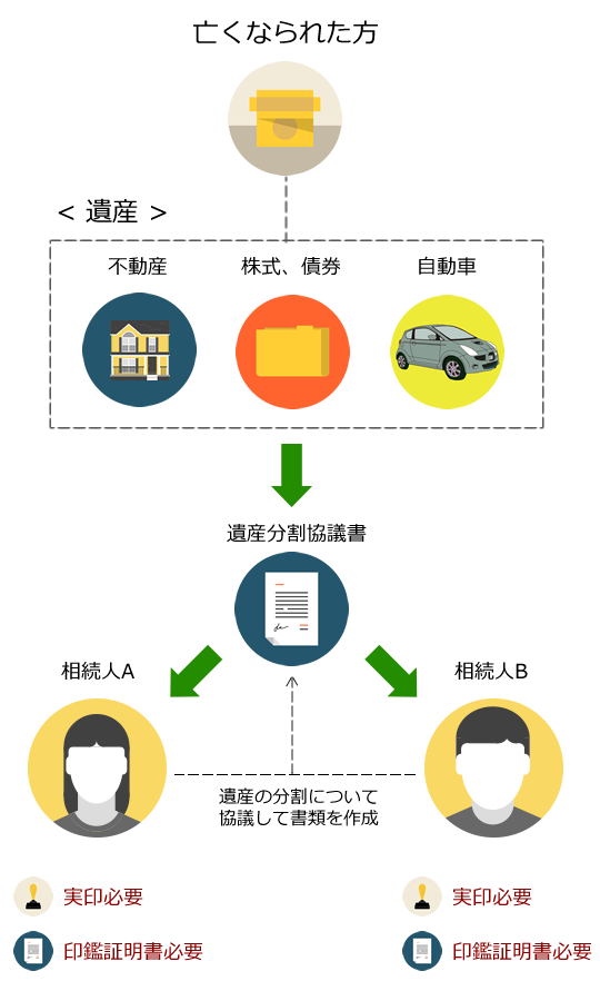 遺産相続した車の名義変更から売却までの手続きまとめ Car Value