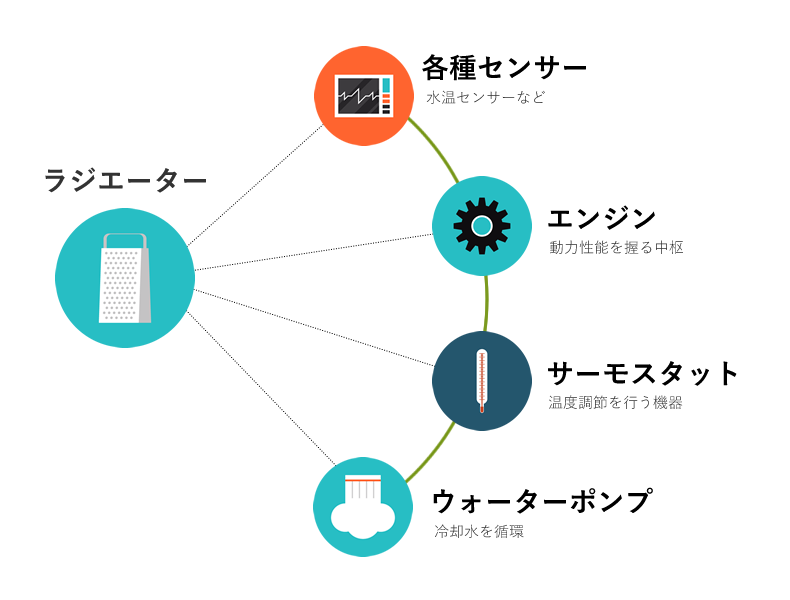 水漏れ クーラント漏れ ラジエーターの故障の原因と修理 交換にかかる費用のまとめ Car Value