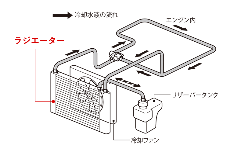 水漏れ クーラント漏れ ラジエーターの故障の原因と修理 交換にかかる費用のまとめ Car Value