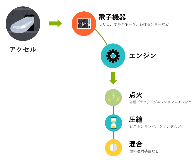 車 の エンジン が かからない 原因