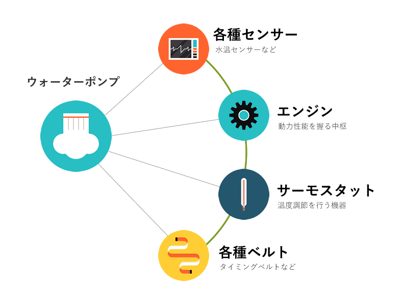 水漏れ 異音 ウォーターポンプの故障の原因と修理 交換にかかる費用のまとめ Car Value