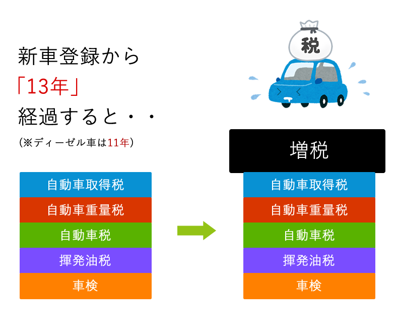 10万キロ 万キロ走行した中古車を購入するメリットと注意点のまとめ Car Value