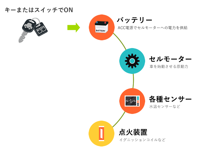 車のセルモーターの空回りや異音 セルモーター故障の原因と症状 修理費用などのまとめ Car Value