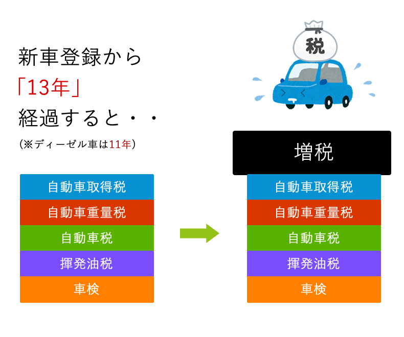 13年目以降の車検と税金 自動車税と重量税のダブル増税の内容とは Car Value